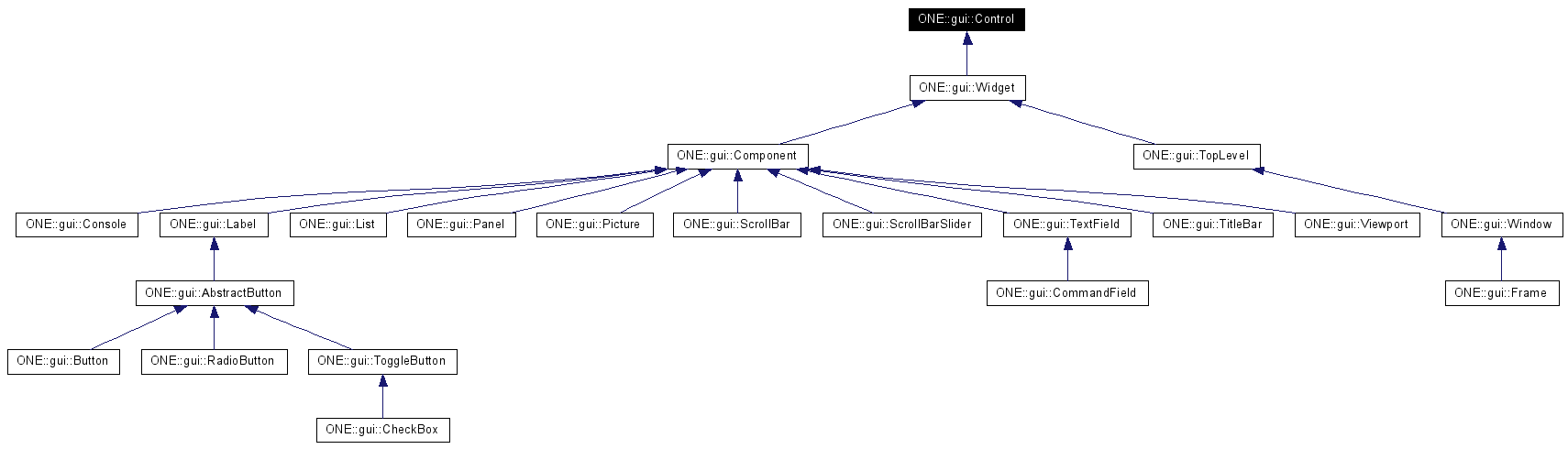 Inheritance graph